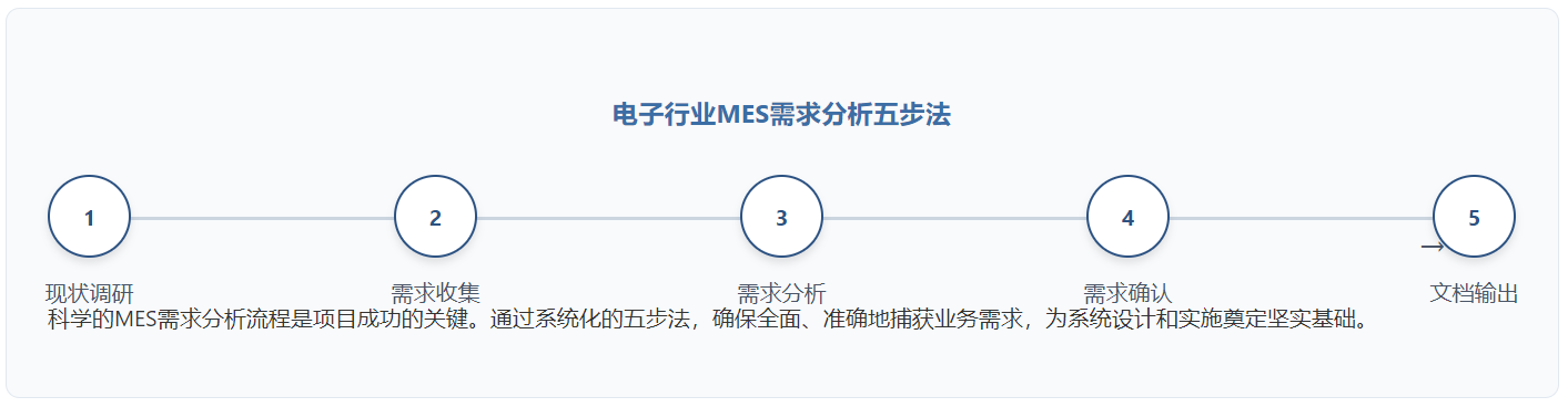 MES需求分析實施流程.png MES需求分析實施流程.png